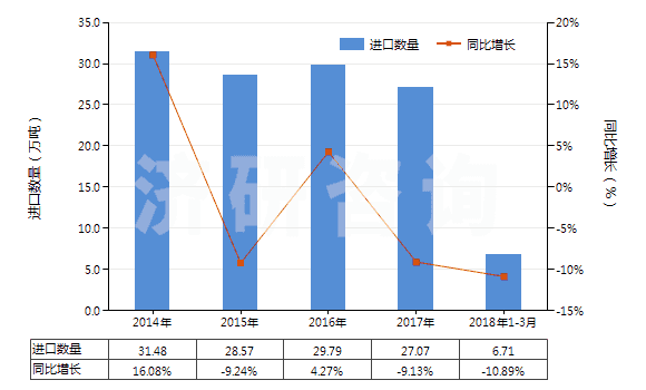 2014-2018年3月中國(guó)聚酰胺-6（6的切片）(HS39081011)進(jìn)口量及增速統(tǒng)計(jì)